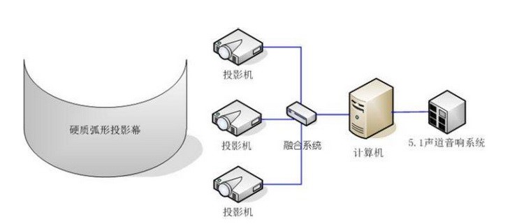 展館、展廳多媒體設(shè)備清單