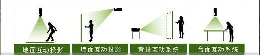 互動多媒體技術在展廳設計中的應用