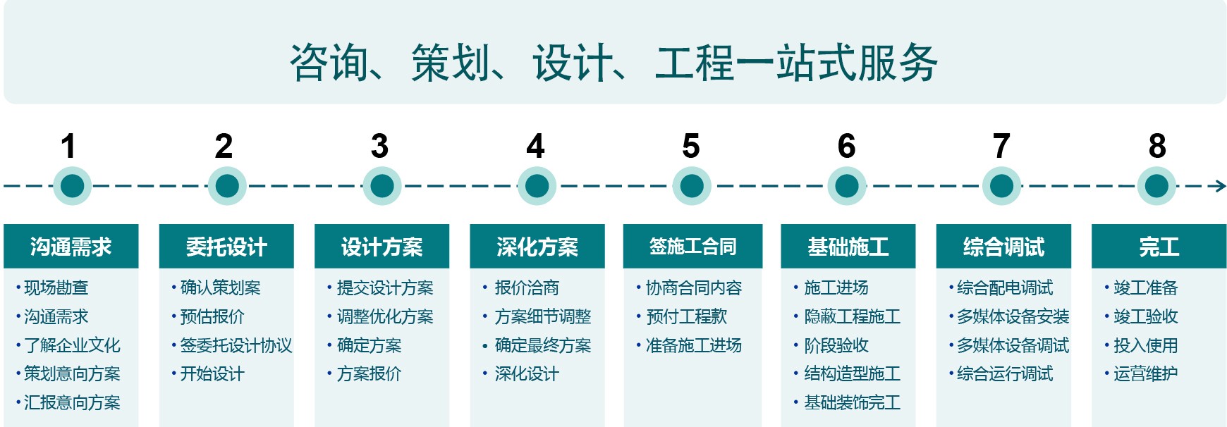 企業(yè)展廳設(shè)計流程